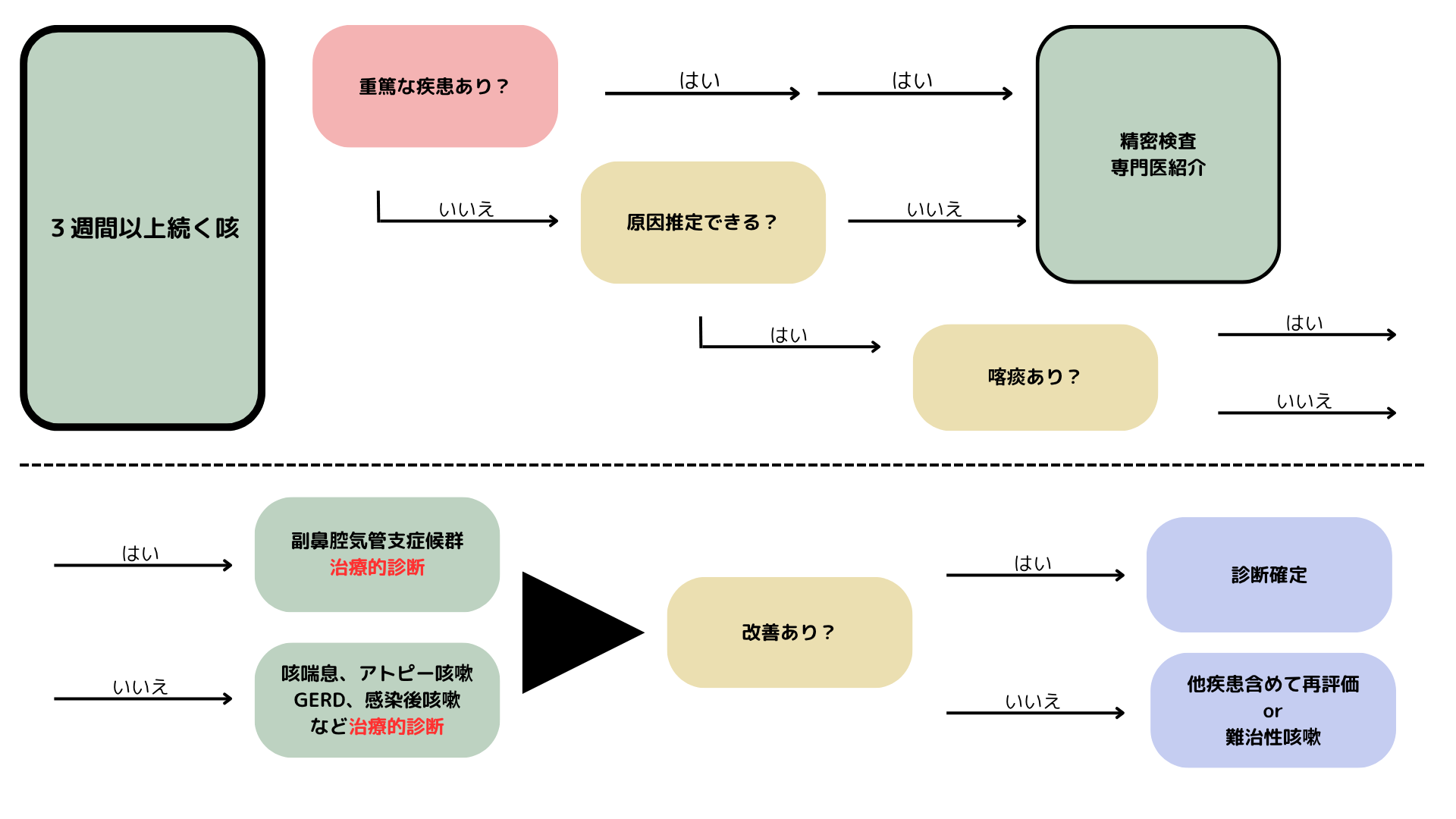 遷延性咳嗽